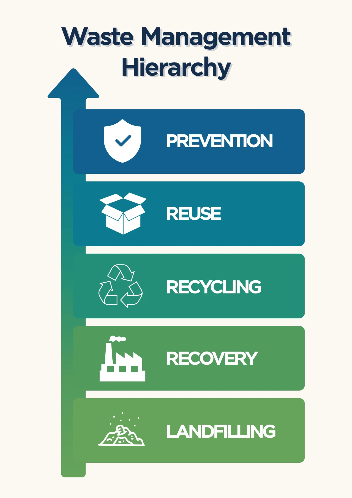 Waste Sent to Landfill Reduction