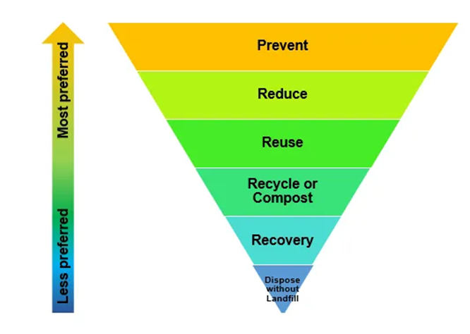 FOOD LOSS AND WASTE TO LANDFILL REDUCTION PREVENTION CONCEPTS