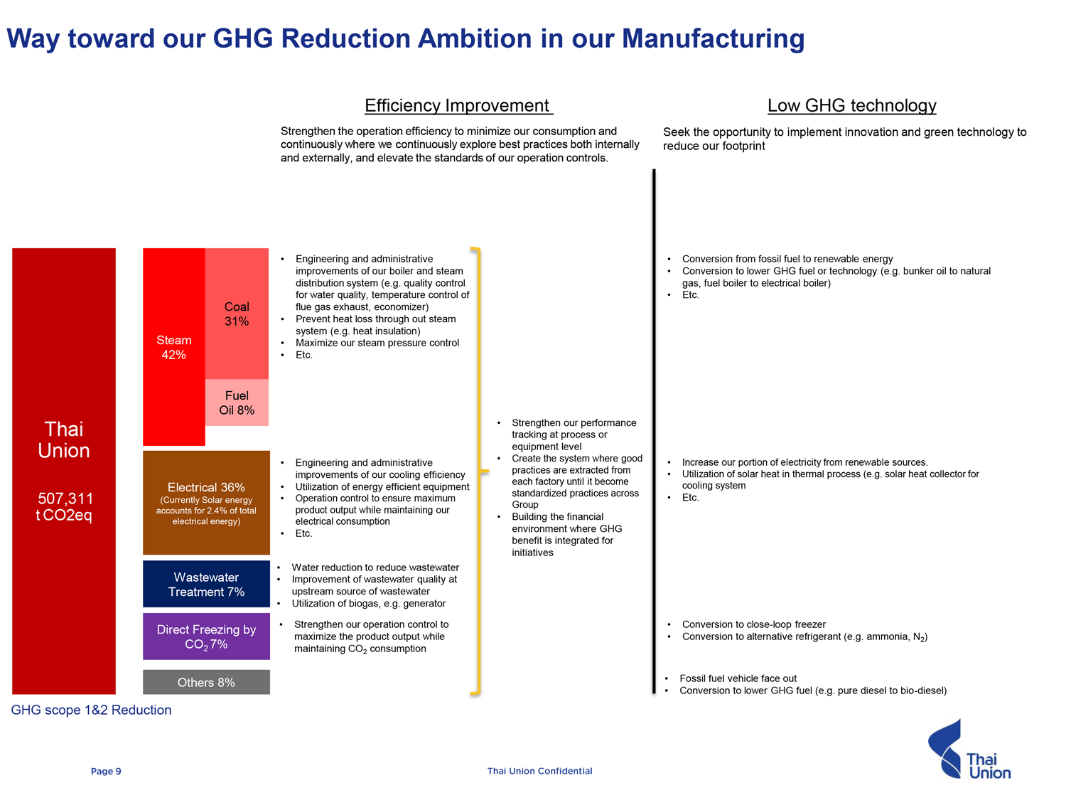 Way toward our GHG Reduction Ambition in our Manufacturing