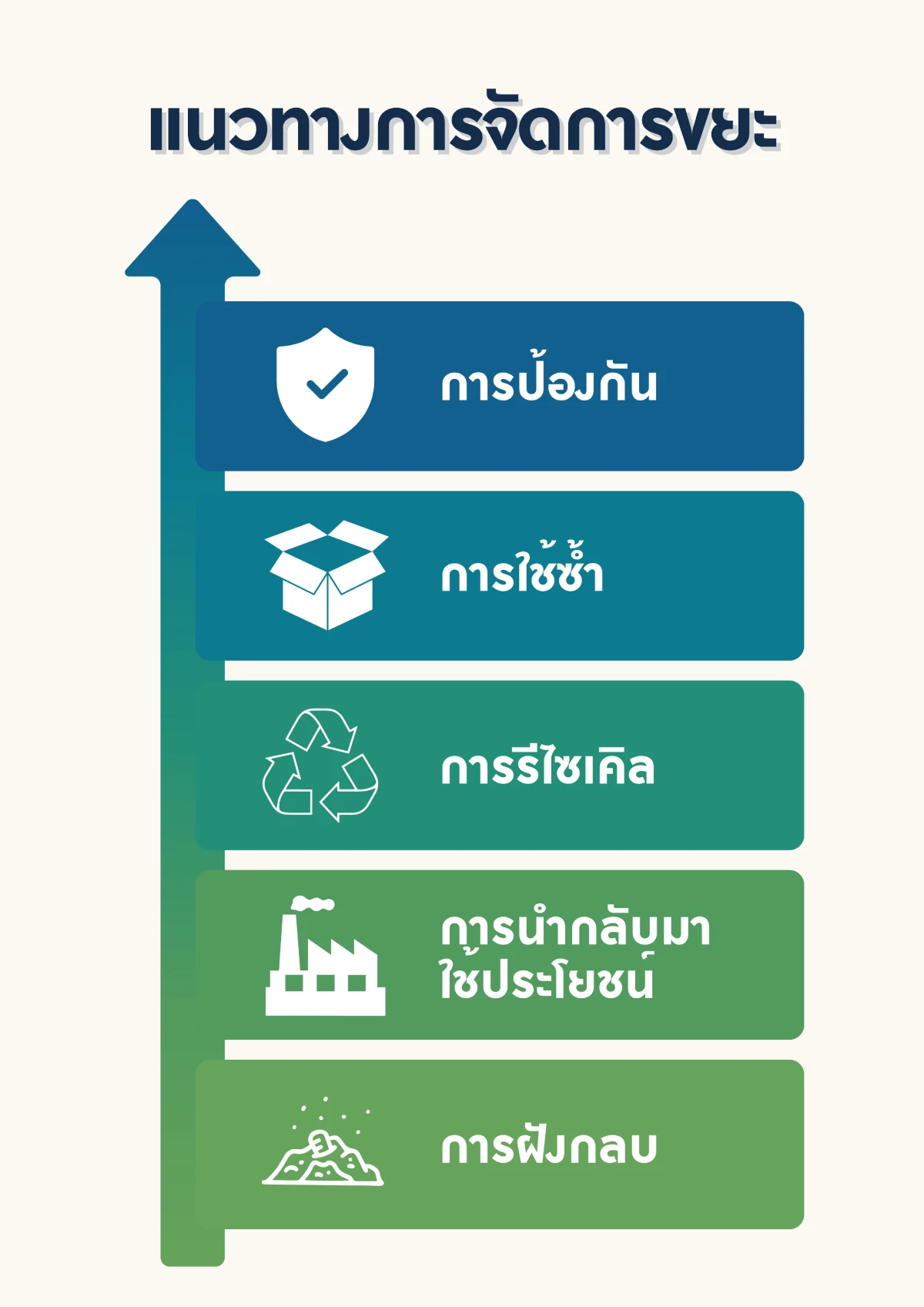 การลดปริมาณขยะที่ส่งไปฝังกลบ