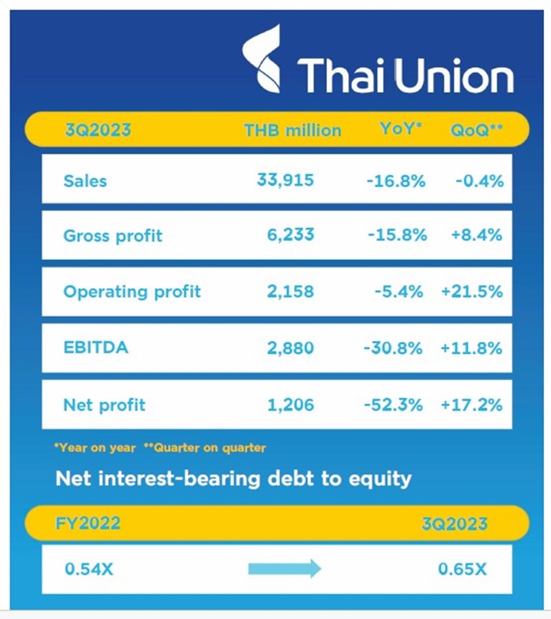 Thai Union Q3 net profit rises 17.2%-3
