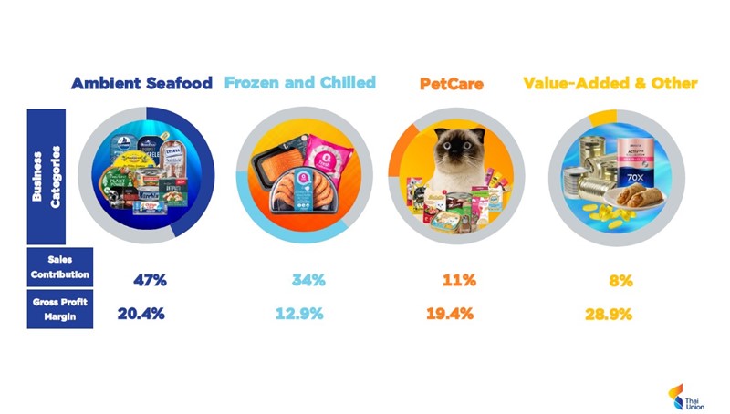Thai Union Q3 net profit rises 17.2%