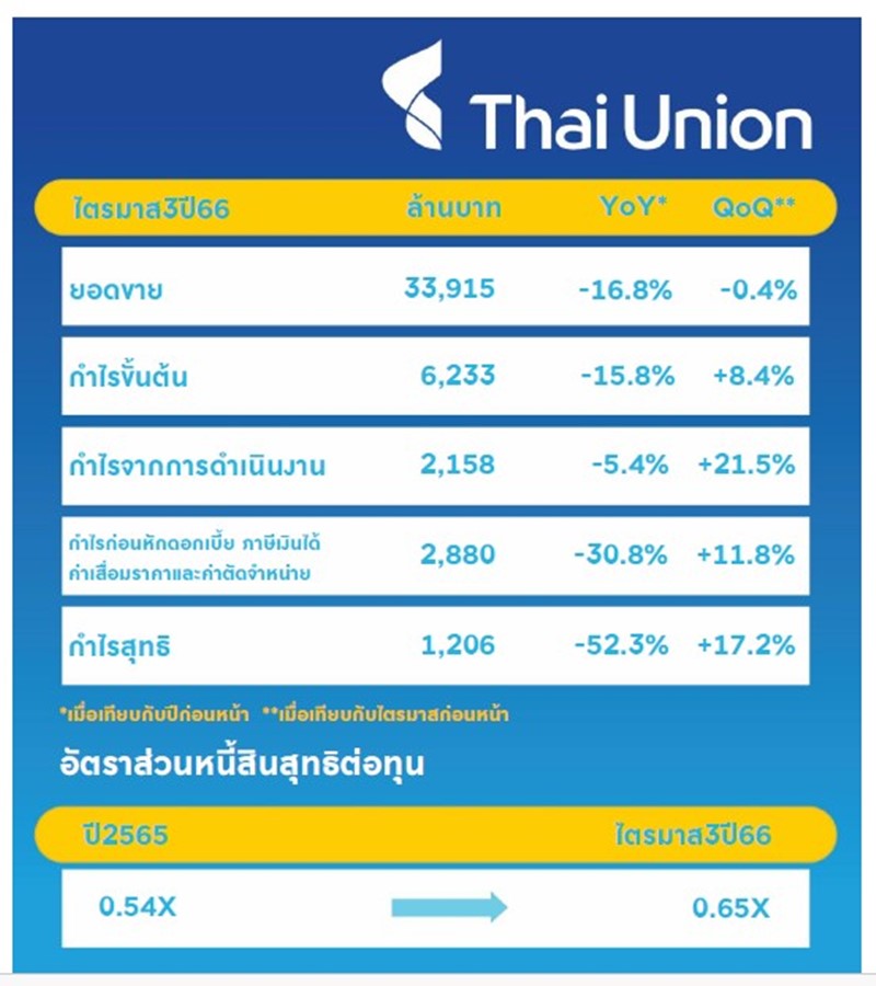 Thai Union Q3 net profit rises 17.2%-3