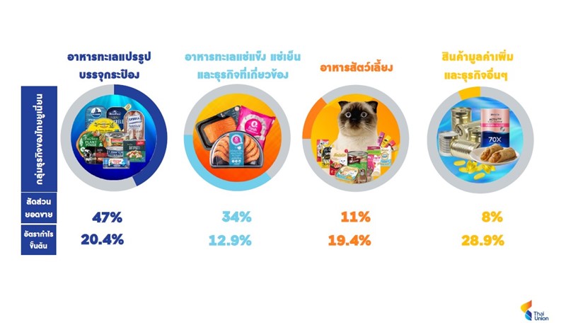 Thai Union Q3 net profit rises 17.2%