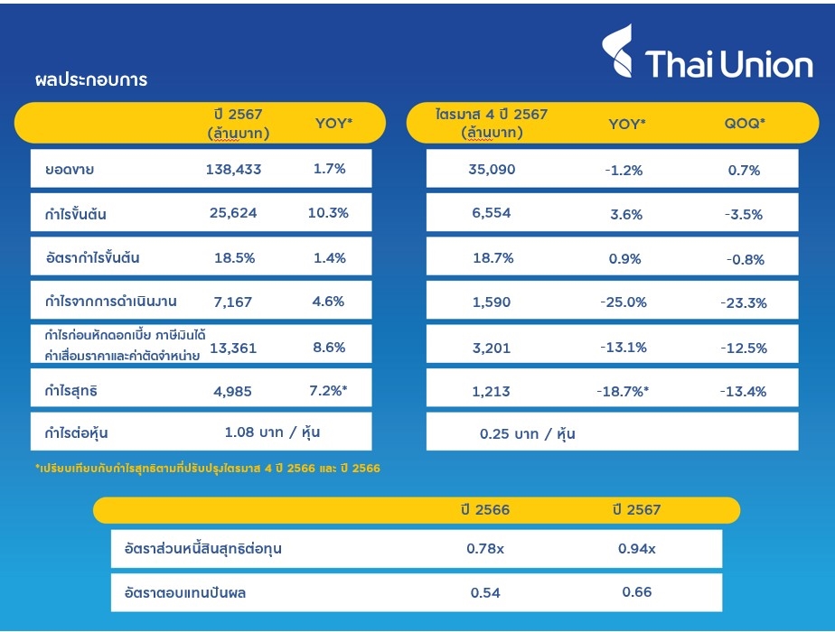 Thai Union FY 2024