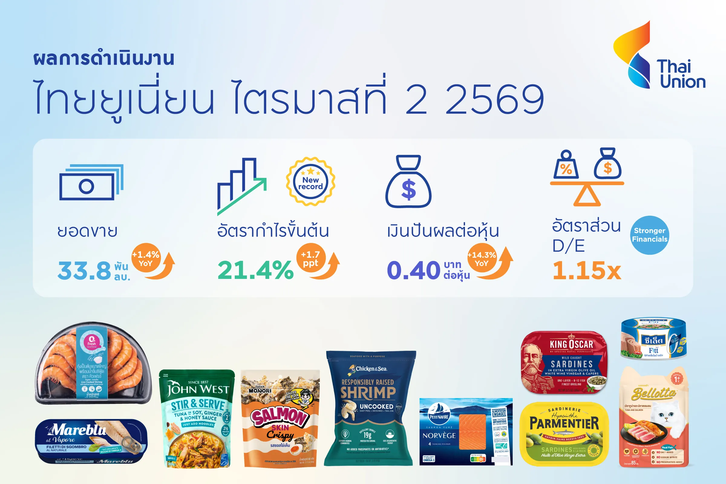 ไทยยูเนี่ยนปลื้ม GPM ไตรมาสสองทำนิวไฮทะลุ 21.4% พร้อมไฟเขียวจ่ายปันผล 0.40 บาทต่อหุ้น เพิ่มขึ้น 14.3% ด้านอัตราส่วน D/E ปรับตัวลดลง ตอกย้ำสถานะการเงินแข็งแกร่ง